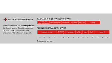 Das Traineeprogramm im zeitlichen Ablauf Foto beispielhafte Darstellung Traineeprogramm